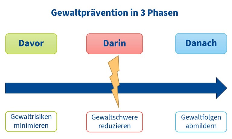 Gewaltprävention in drei Phasen Gewaltprävention in drei Phasen