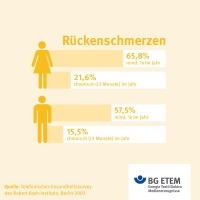Denkt an euren Rücken! Mehr als die Hälfte der Deutschen klagt mindestens einmal im Jahr über Rückenprobleme. Frauen trifft es im Durchschnitt dabei häufiger als Männer. Kennt ihr das vielleicht auch?