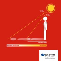 Für alle unter euch, die im Freien arbeiten: die Schattenregel. Ist der Schatten kleiner als die Körpergröße, ist die UV-Strahlung sehr hoch und arbeiten im Freien ohne Sonnenschutz gefährlich.
