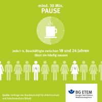 Laut einer Umfrage der Bundesanstalt für Arbeitsschutz und Arbeitsmedizin (BAuA) lässt jede/r vierte Beschäftigte zwischen 18 und 24 Jahren häufig die Pause sausen. Dabei sind die Ruhezeiten gesetzlich festgelegt und wer mehr als sechs Stunden täglich arbeitet, muss zwischendurch mindestens 30 Minuten Pause machen. Wie sieht das bei euch aus? Verzichtet ihr auch auf eure Pause, weil ihr sonst euer Arbeitspensum nicht schafft?