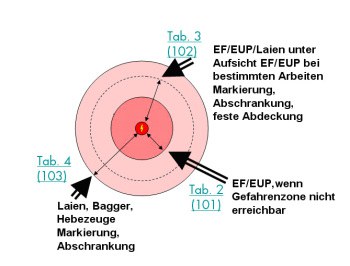 Annäherungszone (EF: Elektrofachkraft, EUP: Elektrotechnisch unterwiesene Person)