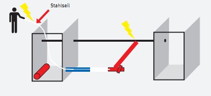 Tödlicher Kontakt: Verbindung von Stahlleitung, Erdrakete, Nachführseil und Mitarbeiter.