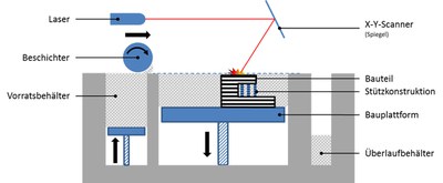 Schematische Darstellung des Laserstrahlschmelzens nach dem Pulverbettverfahren. Zum Vergrößern, bitte Bild anklicken.