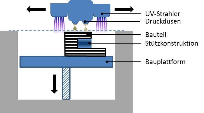 Poly-Jet Modelling