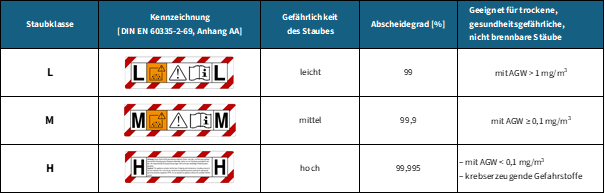 Staubklassen nach DIN EN 60335-2-69
