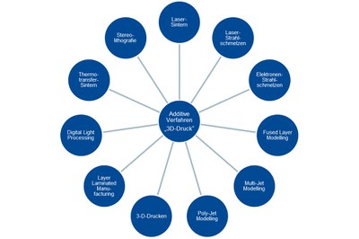 Übersicht additiver Verfahren nach VDI 3405:2014-12. Zum Vergrößern, bitte Bild anklicken.