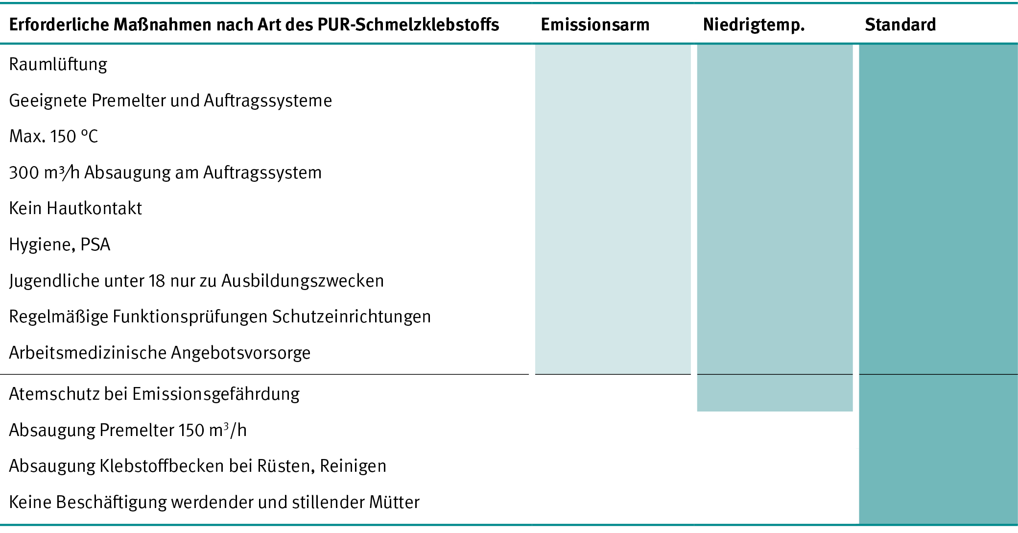 Erforderliche Maßnahmen nach Art des PUR-Schmelzklebstoffs