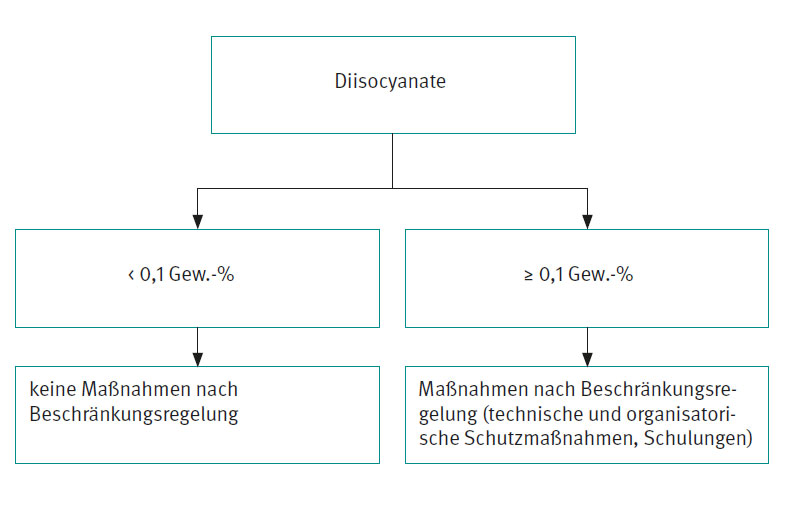 Konzentrationsgrenze für das Inverkehrbringen und die Verwendung von Diisocyanaten als Stoff oder als Bestandteil in anderen Stoffen oder Gemischen.