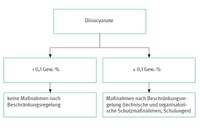 Konzentrationsgrenze für das Inverkehrbringen und die Verwendung von Diisocyanaten als Stoff oder als Bestandteil in anderen Stoffen oder Gemischen.