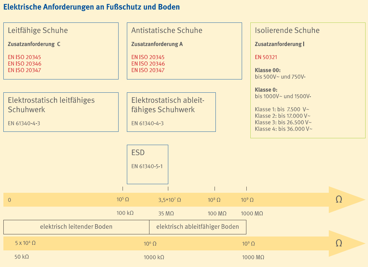 Elektrische Anforderungen an Fußschutz und Boden