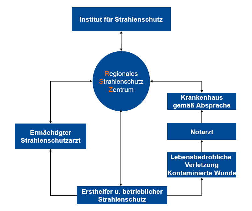 Institut für Strahlenschutz