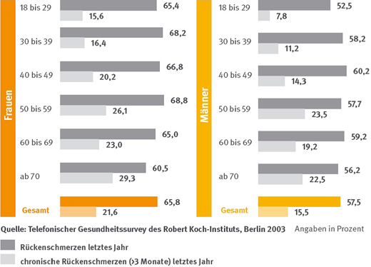 Statistik Arbeitsunfähigkeit nach Berufsgruppen