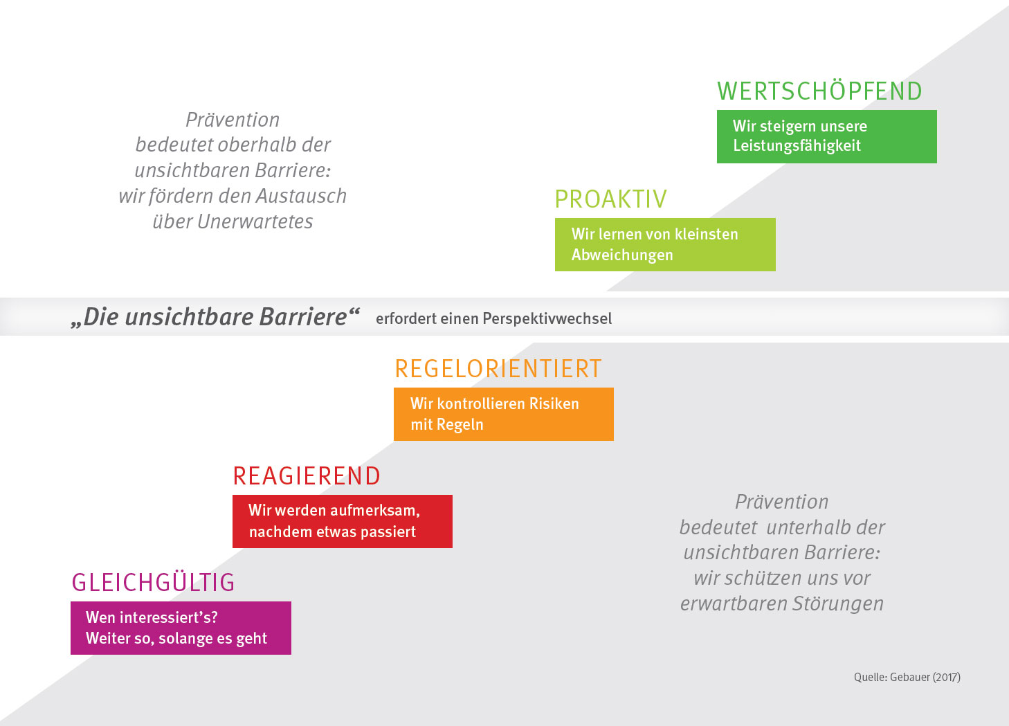 5-Stufen-Modell