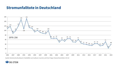 Stromunfalltote in Deutschland