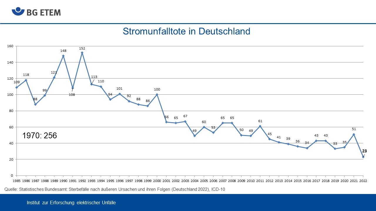 Stromunfalltote in Deutschland