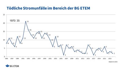 Tödliche Stromunfälle im Bereich der BG ETEM