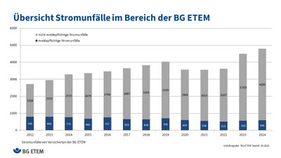 Stromunfälle im Bereich der BG ETEM