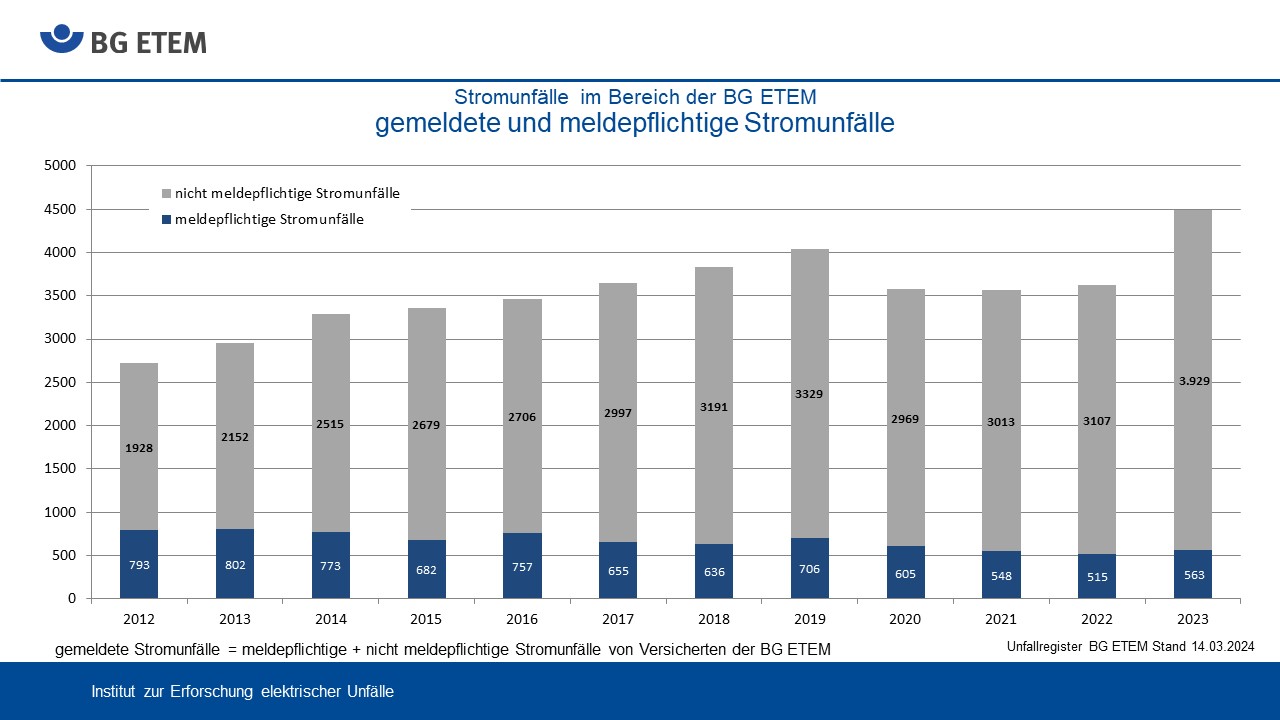 Stromunfälle im Bereich der BG ETEM