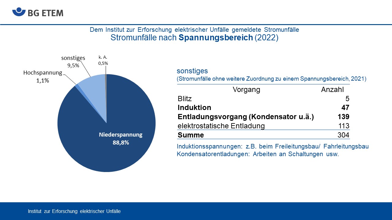 Stromunfälle nach Spannungsbereich