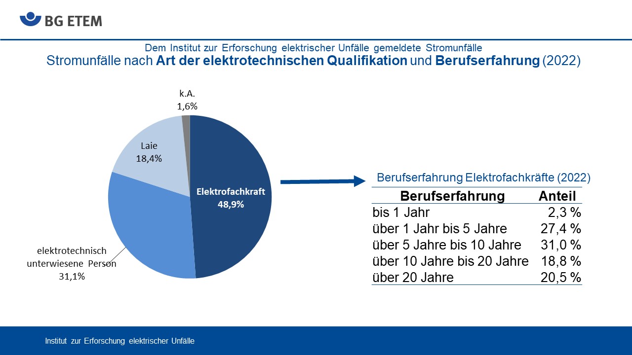 Stromunfälle nach Art der elektrotechnischen Qualifikation