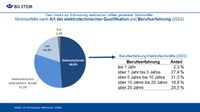 Stromunfälle nach Art der elektrotechnischen Qualifikation