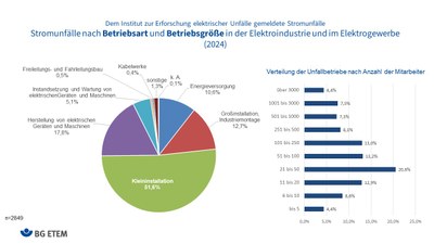 Stromunfälle nach Betriebsart