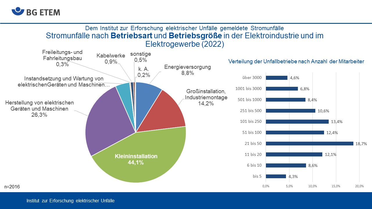 Stromunfälle nach Betriebsart