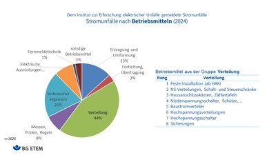 Stromunfälle nach Betriebsmitteln