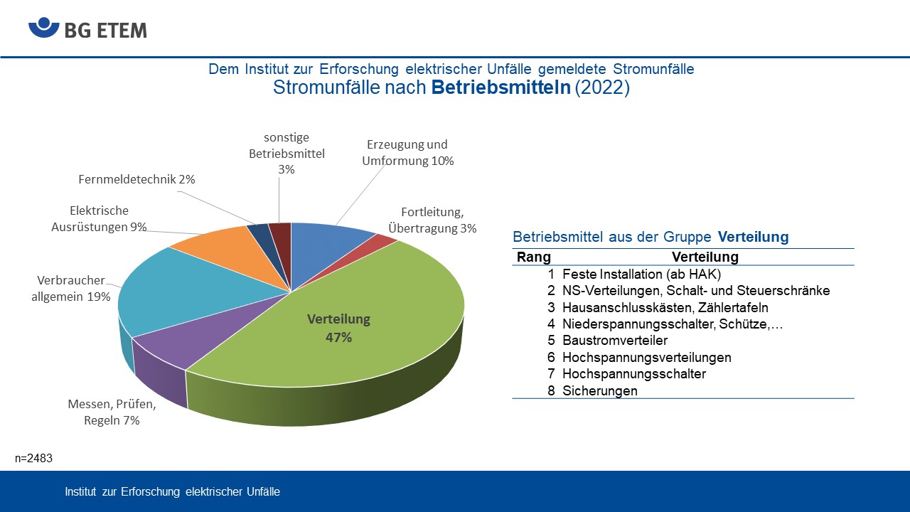 Stromunfälle nach Betriebsmitteln