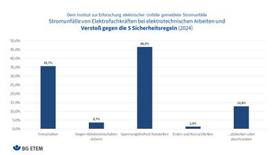 Stromunfälle Verstoß gegen die 5 Sicherheitsregeln