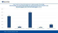 Stromunfälle Verstoß gegen die 5 Sicherheitsregeln