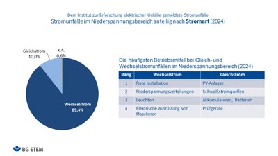 Stromunfälle nach Stromart
