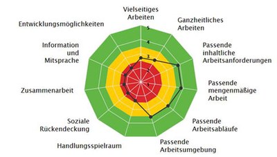 Das Online-Tool wertet Ihre Befragung nach verschiedenen Kriterien aus. Hier haben Sie die Möglichkeit, sich für Ihre Auswertungsgruppen entsprechende Auswertungen anzeigen zu lassen und als PDF-Dokument bzw. im MS-Excel-Format zu exportieren.