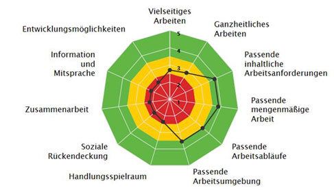 Auswertung