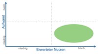 Abbildung 11 Maßnahmenpriorisierung