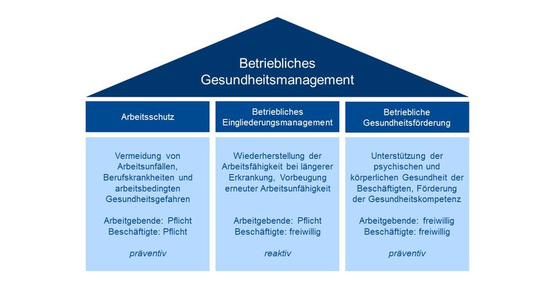 Säulen des betrieblichen Gesundheitsmanagements