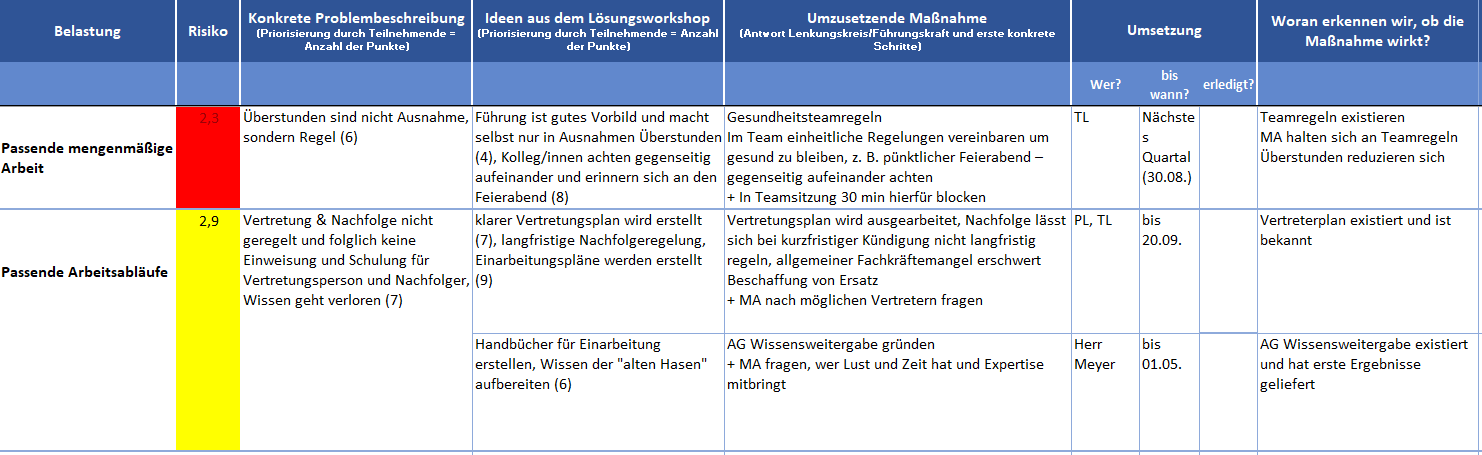 Maßnahmenumsetzung