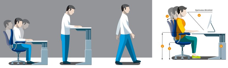 Das Bild links verdeutlicht das dynamische – also das bewegte – Sitzen und zeigt dazu eine sitzende Person in unterschiedlichen Positionen in Bezug auf die Rückenlehne. Besser als dauerhaftes Sitzen ist der Wechsel zwischen sitzen (links), stehen (mittig) und gehen (rechts).
