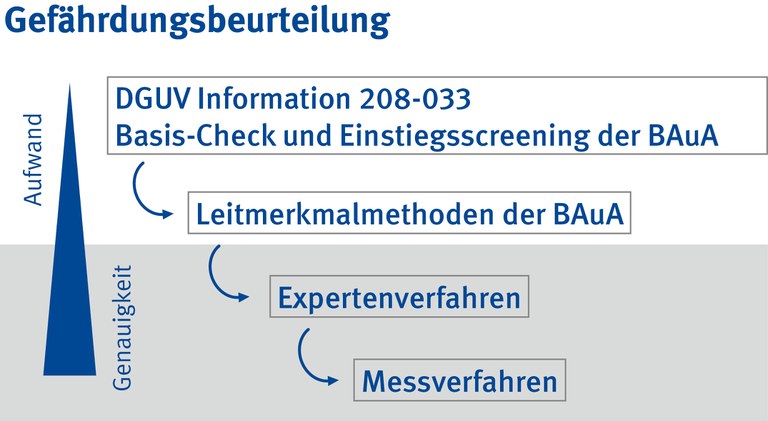 Die Grafik zeigt eine Übersicht, wie die Gefährdungsbeurteilung Muskel-Skelett-Belastungen durchgeführt werden kann. Dabei ist der Aufwand bei der Verwendung von Checklisten gering. Dafür haben Messverfahren zwar einen hohen Aufwand, aber auch eine hohe Genauigkeit.