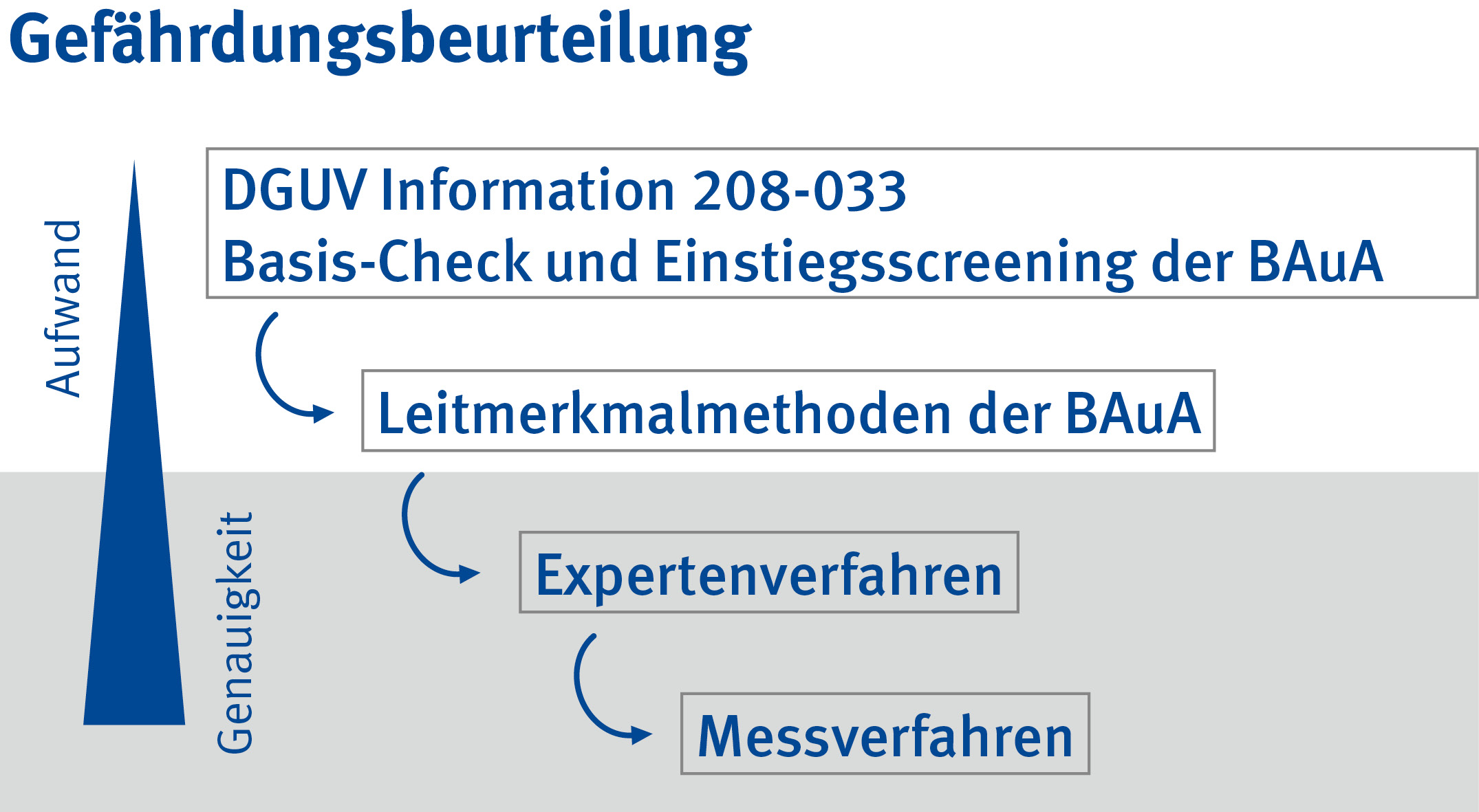 Grafik Gefährdungsbeurteilung Muskel-Skelett-Belastungen