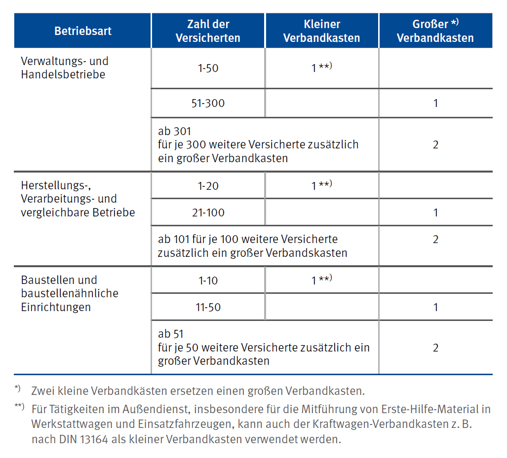 Ausstattung mit Verbandkästen