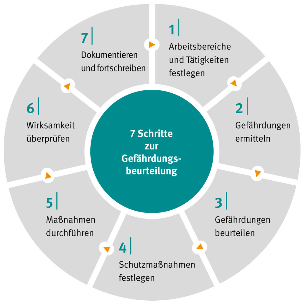 Gefährdungsbeurteilung in 7 Schritten