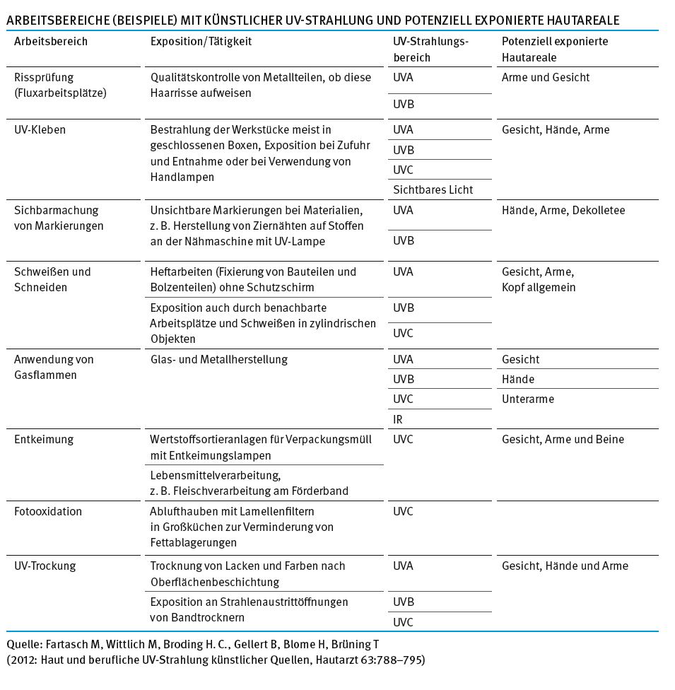 Arbeitsbereiche mit künstlicher UV-Strahlung