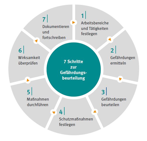 Handlungsschritte einer Gefährdungsbeurteilung