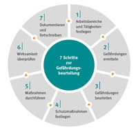 Die Gefährdungsbeurteilung ist ein Prozess, der sich regelmäßig wiederholt. Zum Vergrößern, bitte Bild anklicken.