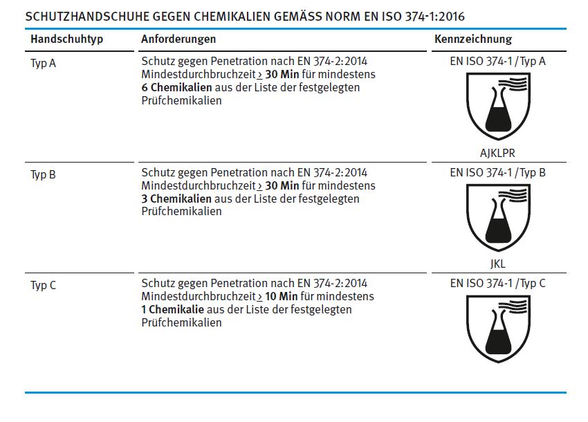 Kennzeichnung Schutzhandschuhe