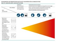 Eine Risikomatrix zeigt unterschiedliche Hautschutzmaßnahmen in Abhängigkeit von Arbeitsstoff, Tätigkeit und Hautzustand. Zum Vergrößern, bitte Bild anklicken.