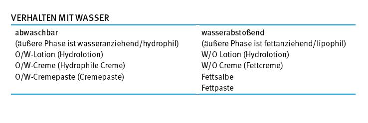 Verhalten mit Wasser