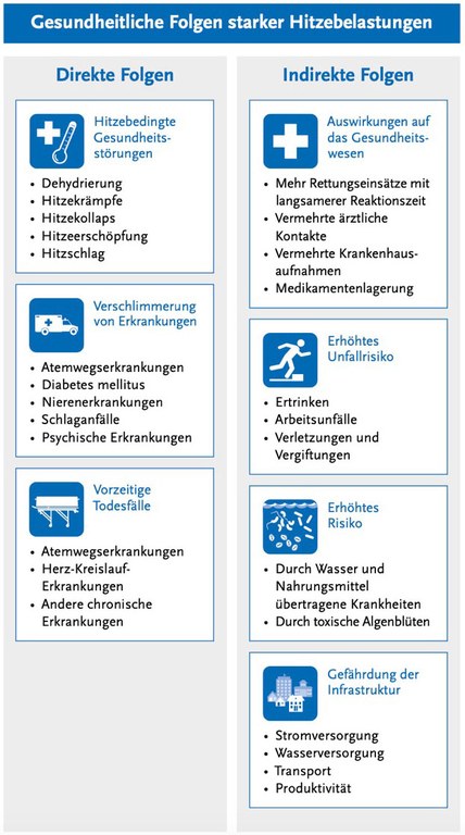 Abbildung gesundheitliche Folgen starker Hitzebelastungen Robert Koch-Institut: Journal of Health Monitoring | S4/2023 | Hitze in Deutschland: Gesundheitliche Risiken und Maßnahmen zur Prävention, Creative Commons Namensnennung 4.0 – unverändert