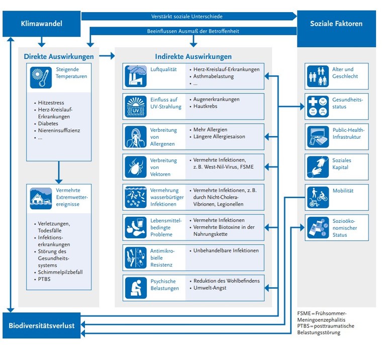 Abbildung Klimawandel Robert Koch-Institut: Journal of Health Monitoring | S3/2023 | Klimawandel und Public Health in Deutschland – Eine Einführung in den Sachstandsbericht Klimawandel, Creative Commons Namensnennung 4.0 – unverändert